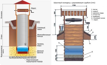 Conception de puits généralisée: éléments de dispositif