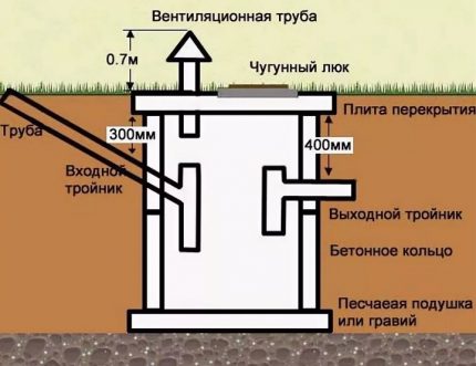 Scheme of a single chamber septic tank Scheme of a single chamber septic tank