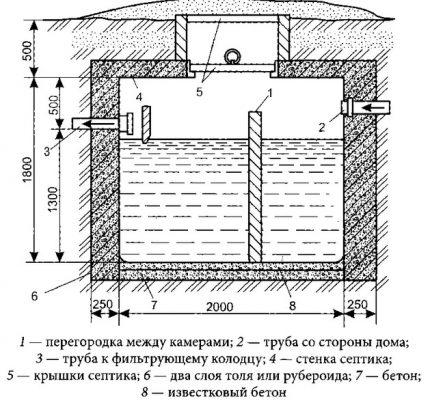 Scheme for the device of a two-chamber monolithic concrete septic tank Scheme of construction of a two-chamber septic tank