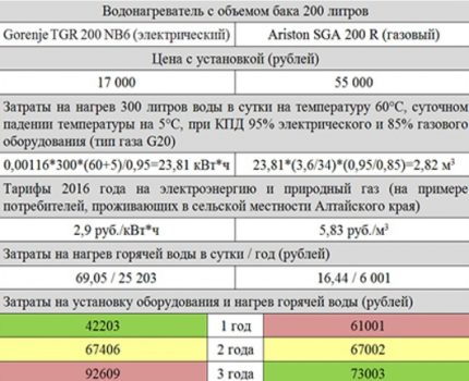 Une table pour ceux qui souhaitent choisir correctement un chauffe-eau à accumulation Comparaison des coûts des chauffe-eau au gaz et électriques
