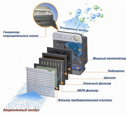 Benefícios dos Purificadores de Ar Bork Tipos de filtros