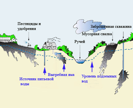 Options de pollution des eaux souterraines Problème de pollution des eaux souterraines