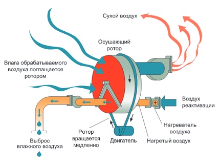 The device of an adsorption air dryer for the pool Pool adsorption dehumidifiers
