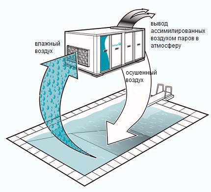 The principle of operation of dehumidifiers for pools with air heating Moisture dryer
