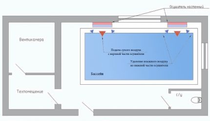 Installation diagram of wall mounted air dryer in the pool The scheme of operation of wall-mounted dehumidifiers for the pool
