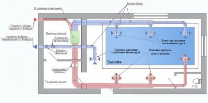 Scheme of installation of channel and monoblock dehumidifiers for the pool Ventilation system and dehumidifiers for pools