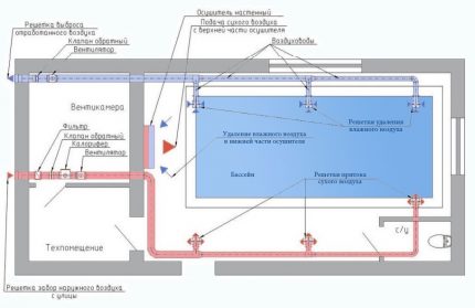 System diagrams with a dehumidifier in the pool The scheme of supply and exhaust ventilation of the pool