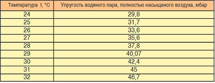 Table for calculating the intensity of water evaporation in the pool Table for calculating the evaporation rate
