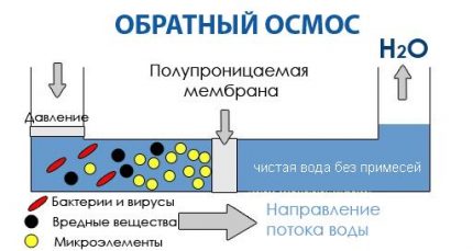 Le principe du système d'osmose inverse
