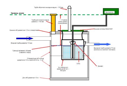 Hızlı septik tank modifikasyon cihazı şeması RetroFAST 0.375 Model Diyagramı