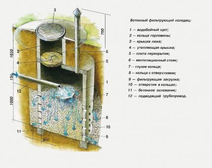 Schéma d'une fosse septique en anneaux de béton avec un puits d'absorption Diagramme de puits de drainage