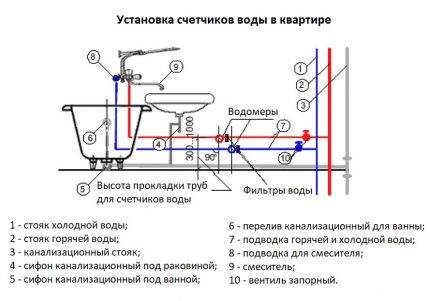 Comment, selon les règles, l'installation de compteurs pour mesurer le débit d'eau Où, selon les règles, des compteurs d'eau sont installés