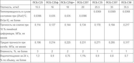 Der Tisch mit den Eigenschaften der Isolierung in Form einer Schale Eigenschaften der PPP-Schale