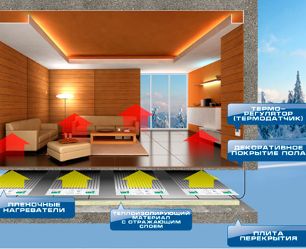Chambre avec chauffage par le sol IR