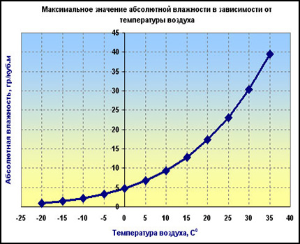 Diagramm der Luftfeuchtigkeit gegenüber den Thermometerwerten Diagramm der maximalen Luftfeuchtigkeit gegen die Temperatur