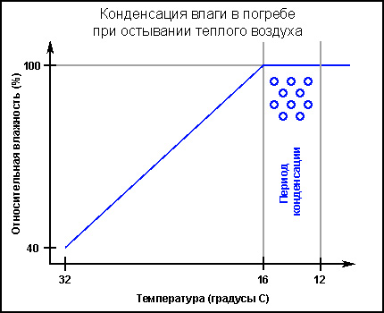 Kondensationsdiagramm im Keller Diagramm des Feuchtigkeitskondensationsprozesses