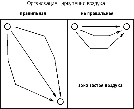 So organisieren Sie die Belüftung des Kellers Diagramm der korrekten Position der Kanäle im Keller