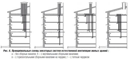 Schémas des puits de ventilation dans les immeubles d'habitation Schémas de ventilation dans un immeuble d'habitation