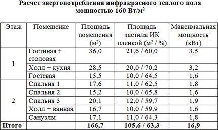 Table pour choisir un sol chaud infrarouge sous le stratifié Calcul de la consommation électrique d'un sol film isolant thermique