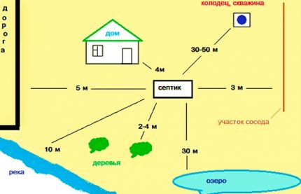 Scheme of the location of the well in the suburban area The minimum distance from the septic tank to the well
