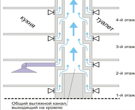 Le schéma et le principe de la ventilation dans un immeuble d'habitation Le schéma de ventilation dans un immeuble d'habitation