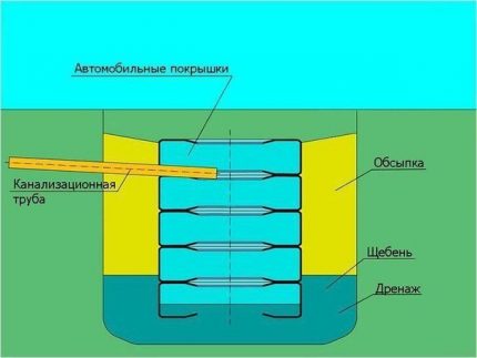 Le schéma de construction de la fosse septique à partir de pneus Diagramme de puits de pneu