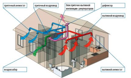 Le principe de fonctionnement de l'alimentation et de la ventilation d'échappement d'une maison privée Schéma de ventilation d'alimentation et d'évacuation