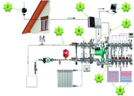 Diagrama funcional de uma sala de aquecimento com controle automático Circuito de controle