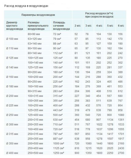 Tableau de calcul de la ventilation forcée dans la cave Diamètre des conduits de ventilation