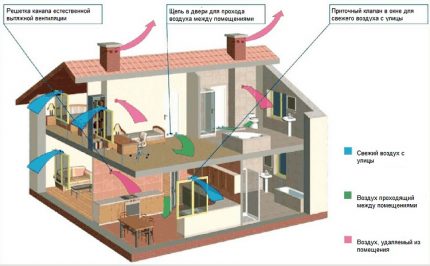 Schéma de ventilation naturelle Dispositif de ventilation d'alimentation et d'évacuation de type naturel