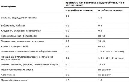 Tableau des taux de change d'air pour un microclimat normal Taux de change de l'air