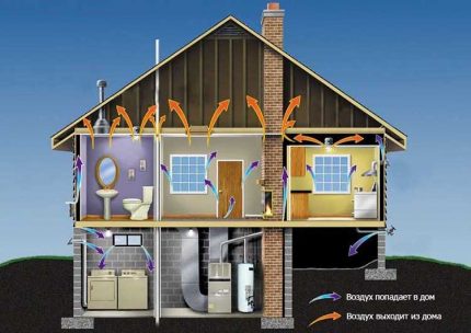 How to make mixed ventilation with forced exhaust in a private house Natural air exchange