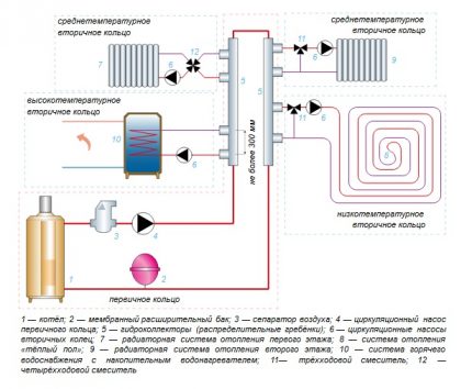 Plancher chauffé à l'eau sous linoléum dans le système de chauffage d'une maison privée