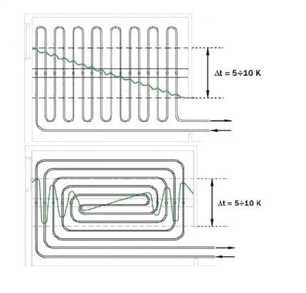Méthodes de style de contour