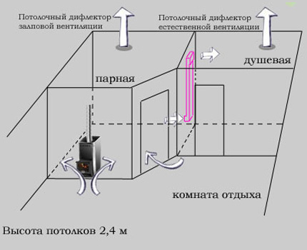 Ventilation scheme