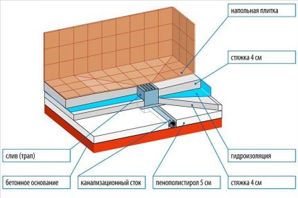 Schéma de coulée de palettes en béton