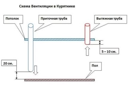 Ventilation scheme for use in a chicken coop in winter