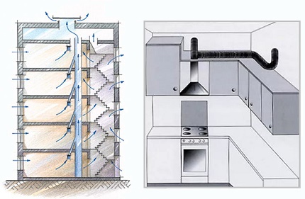 Dispositif de ventilation dans la maison et hottes dans la cuisine