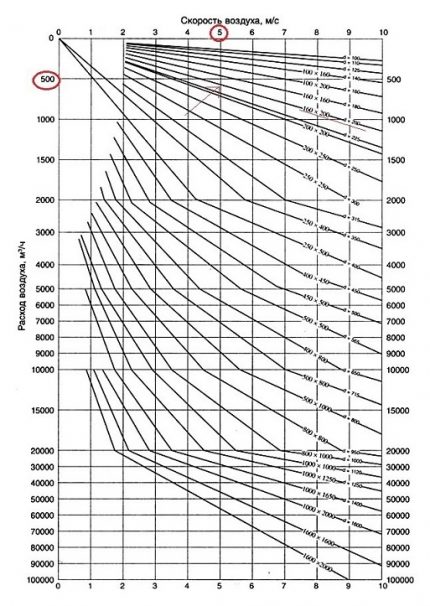 Tableau pour les calculs de ventilation Section de gaine