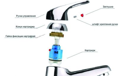 Einhebelmischer Einhebel-Patronenmischer