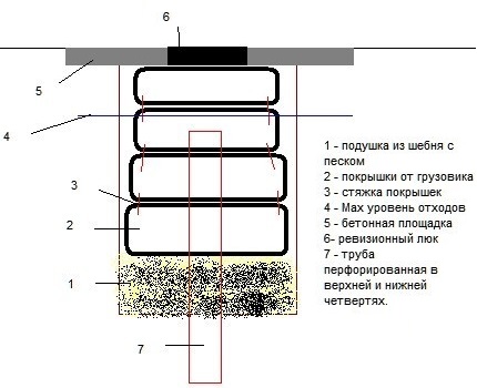 Das Schema der Installation der Abflussgrube von Reifen in den Boden Entwässerungsgrube mit Entwässerung