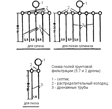 Schémas de pose des tuyaux de drainage