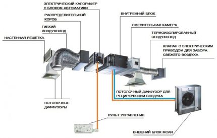 Supply and exhaust ventilation scheme for arranging a private house Supply and exhaust ventilation scheme