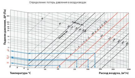 Graphique pour déterminer les pertes dynamiques dans le conduit Perte de pression dans le conduit