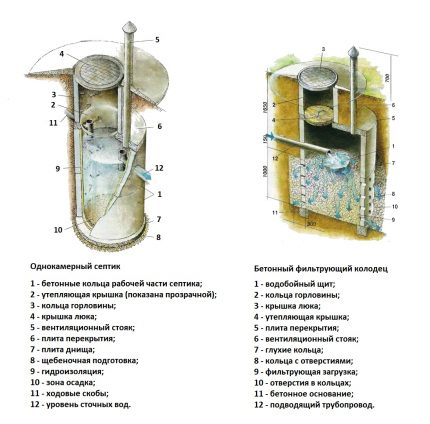 Schéma d'un puisard d'anneaux en béton et d'un puits filtrant Tableau comparatif