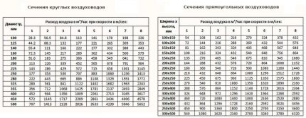 Table for selecting the cross section of the exhaust duct of a private house Table for determining the diameter of the duct