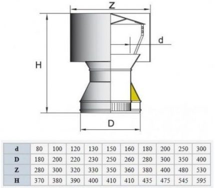 Projeto típico de um defletor para instalação em uma chaminé de bricolage Circuito defletor, tabela de tamanhos