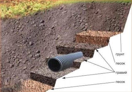 Schéma de drainage fermé