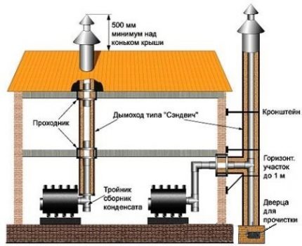 Scheme of the ceramic chimney