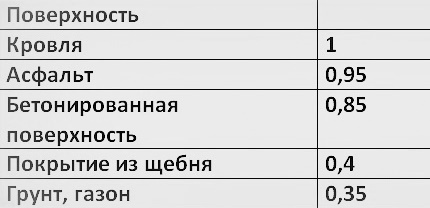 Tableau de conception d'un dispositif d'égout pluvial